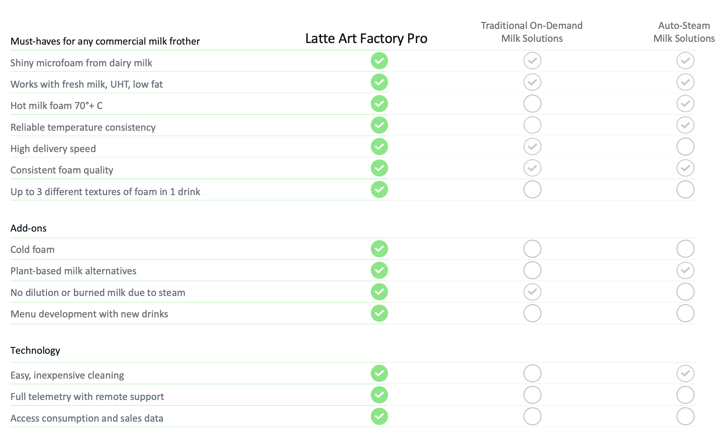 LAF Pro vs Competitor Milk Solutions Chart