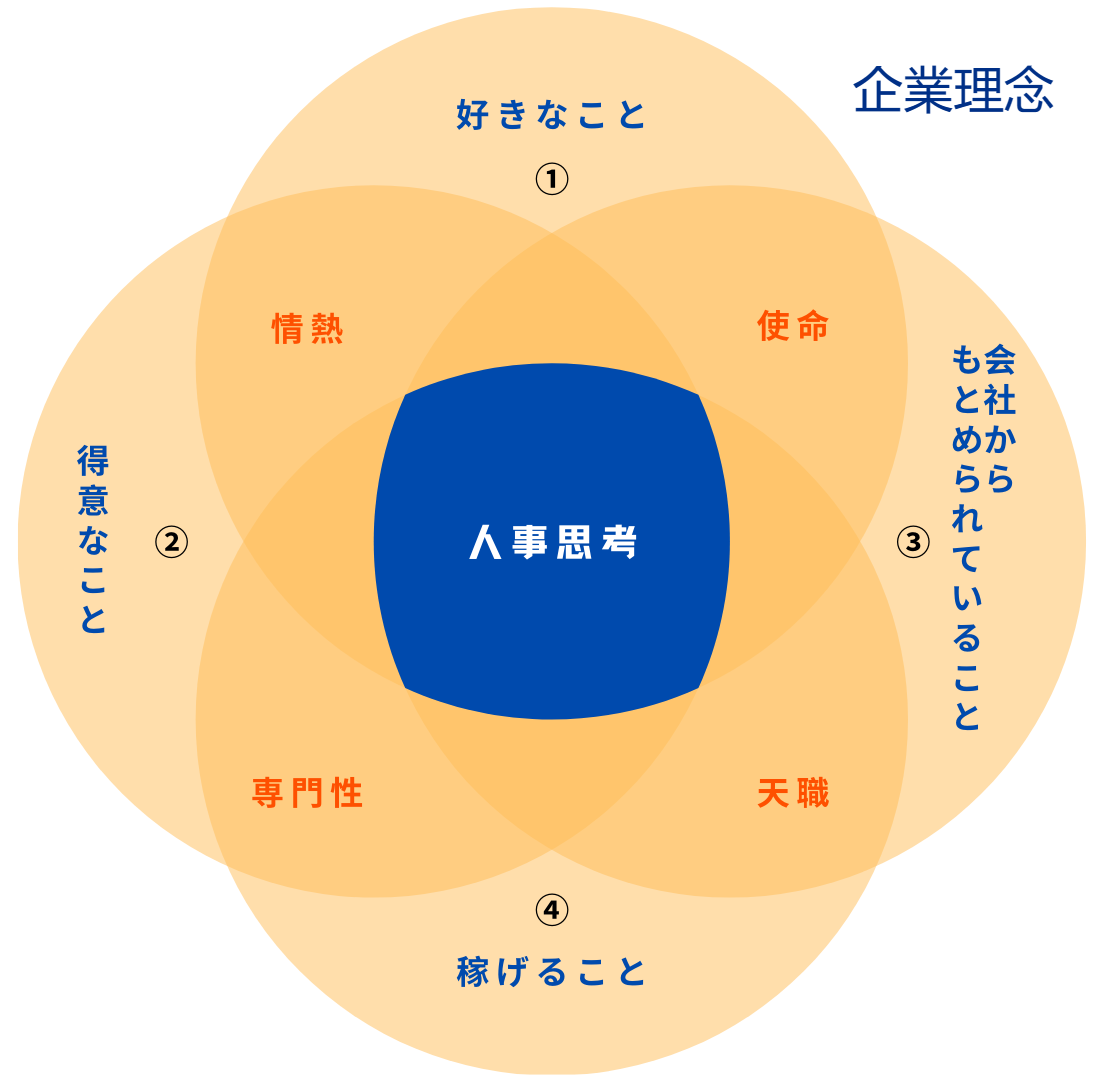 人事思考