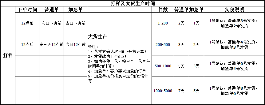 打样及生产时间说明