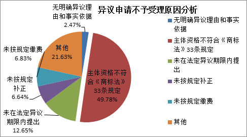 2017年异议申请不予受理原因统计