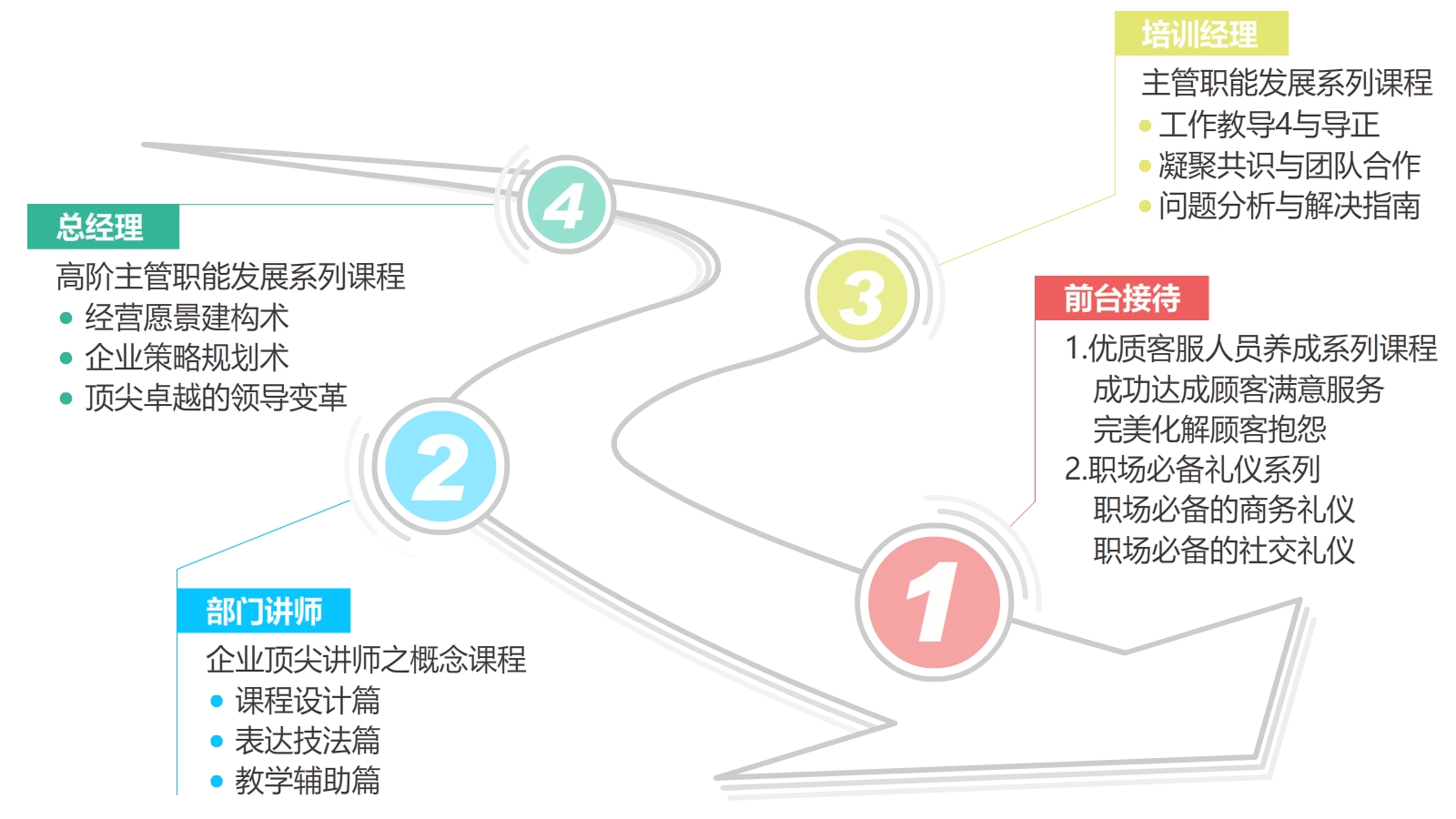 简化新手业务培训路径