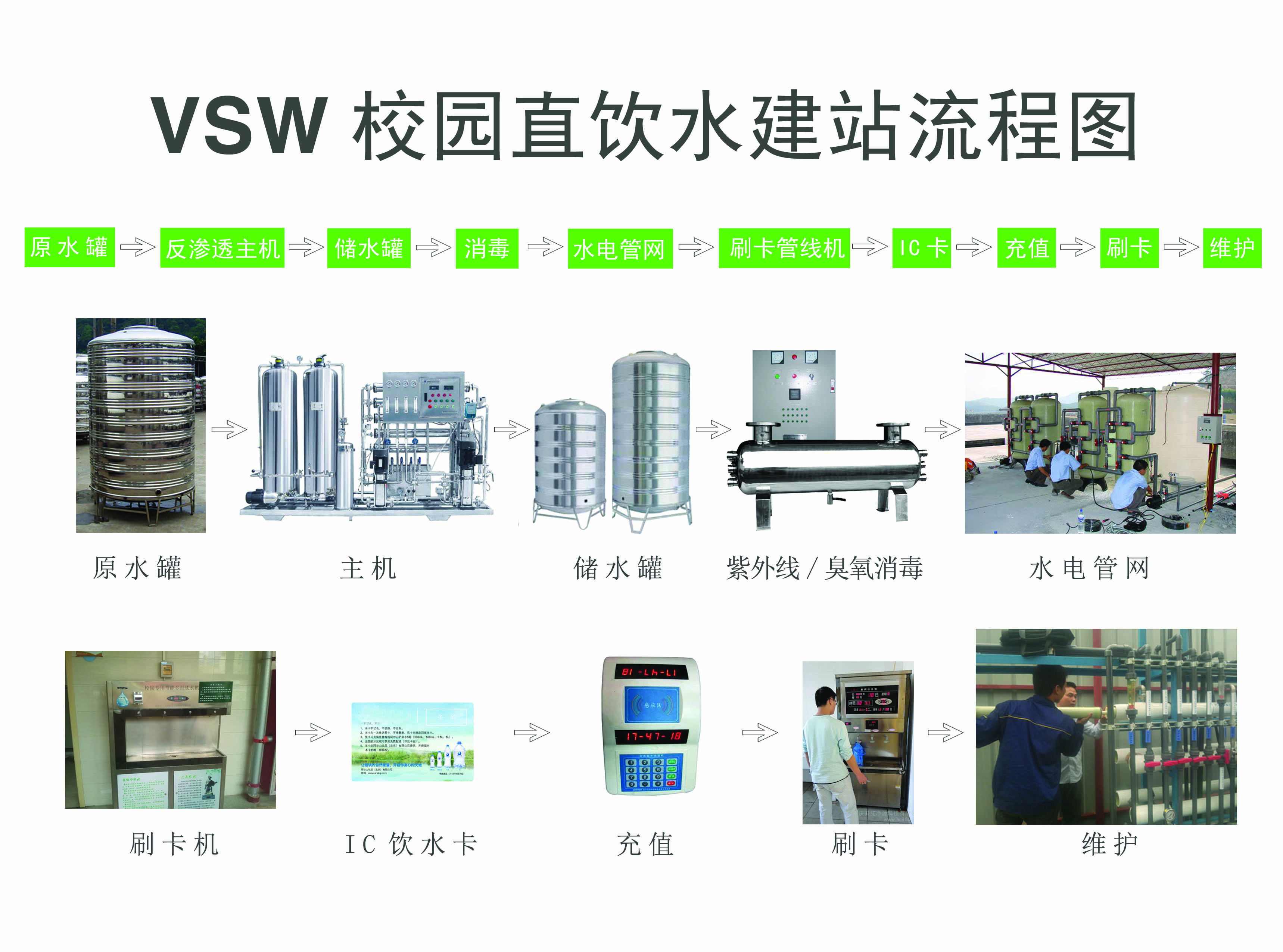 校园直饮水建设流程图