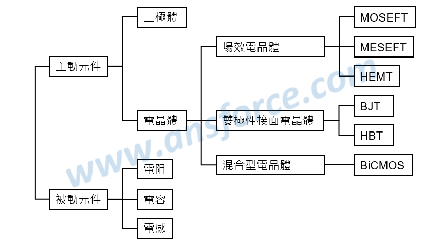 半导体元件的种类