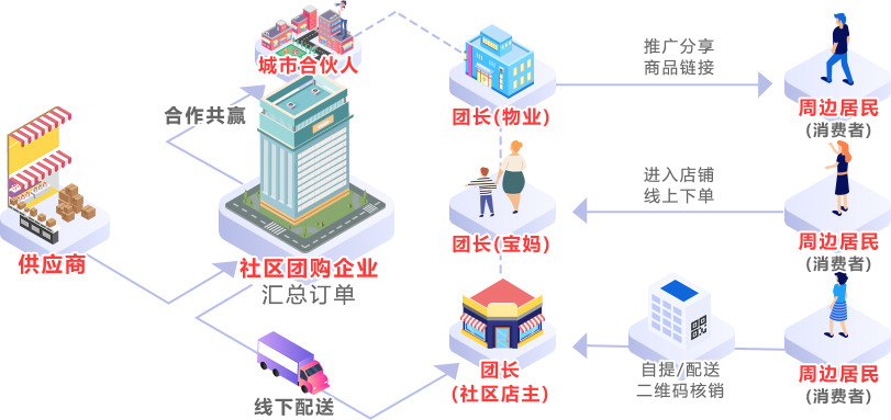 社区团购系统