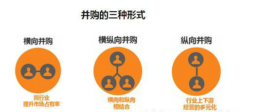只是,不论是规模上的横向并购,还是产业链上的纵向并购,抑或是合纵