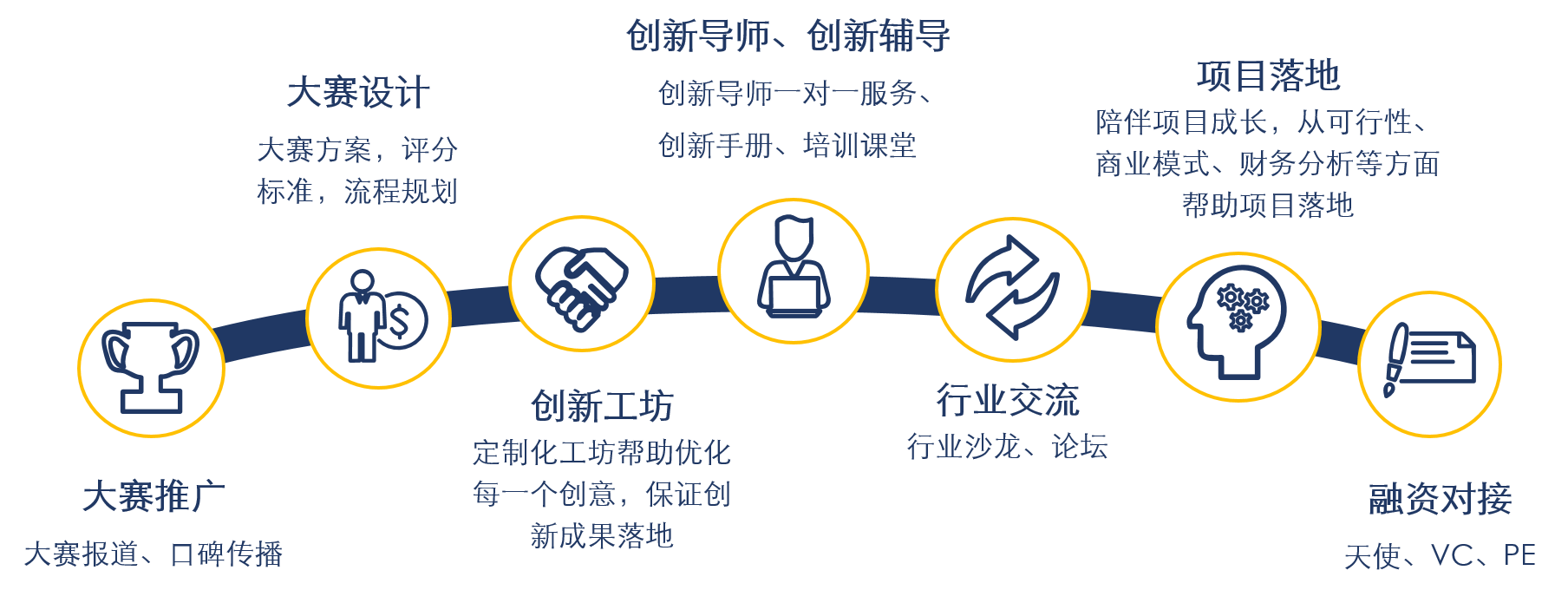 德以新（DIC）企业创新大赛服务流程