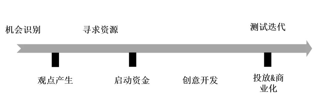 企业创新流程模型