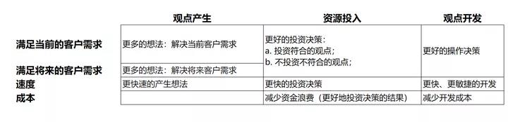 从创新绩效角度出发构建思考创新的框架