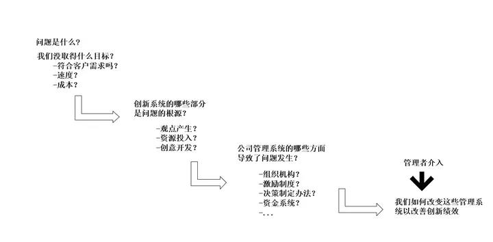 基于思考框架提出企业创新的真问题