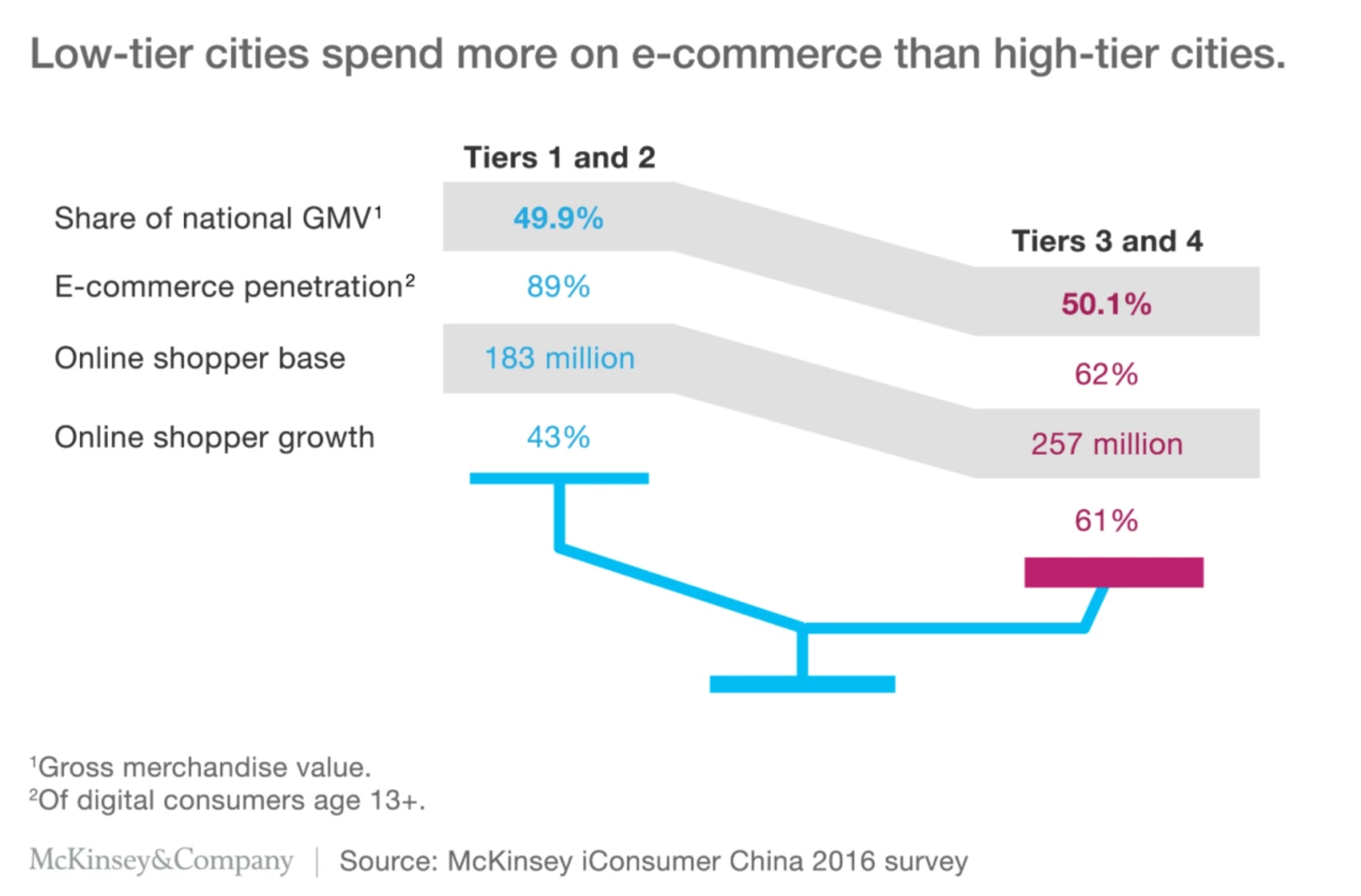 What Do You Know About Social Commerce In China?