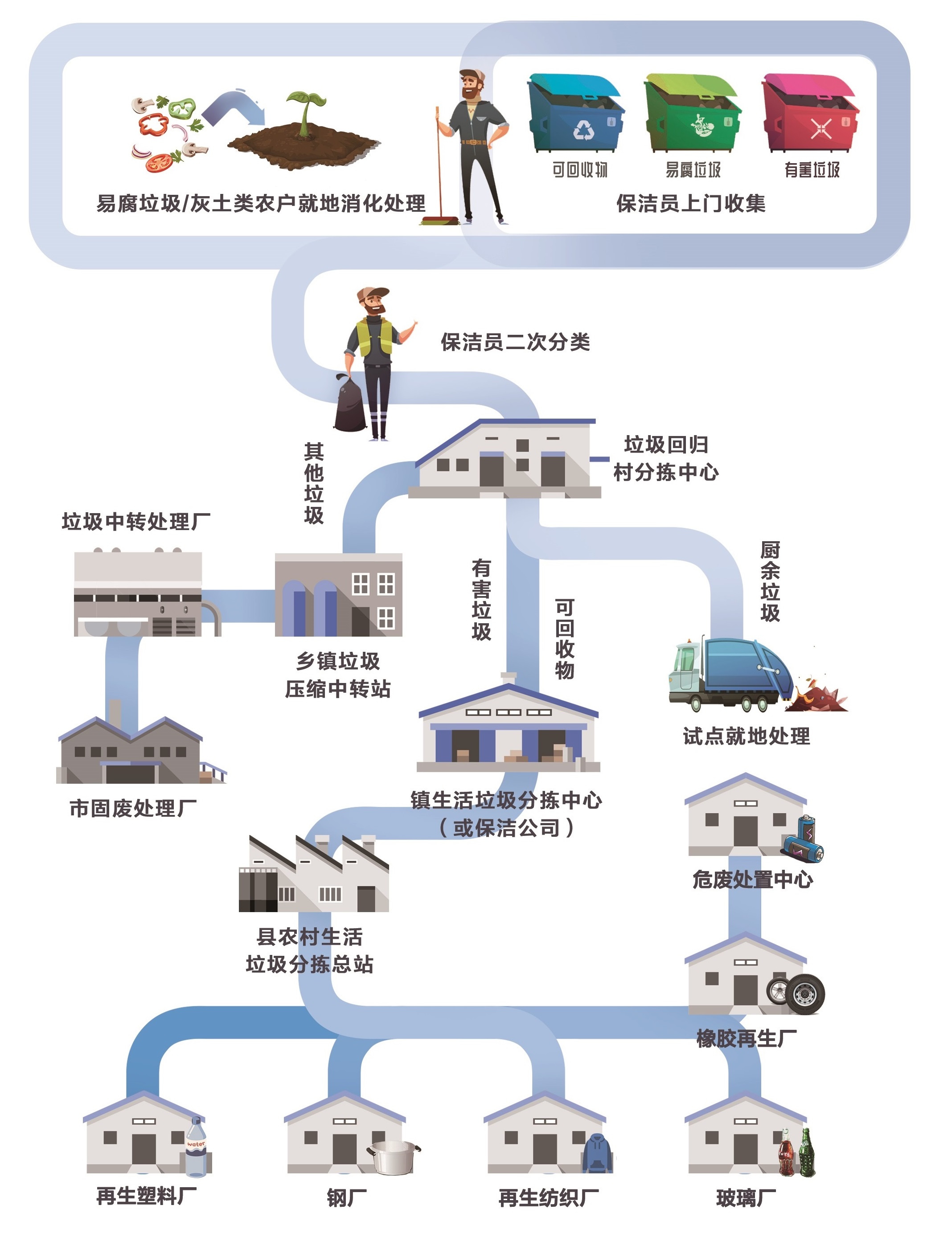 「一起分类」乡村模式