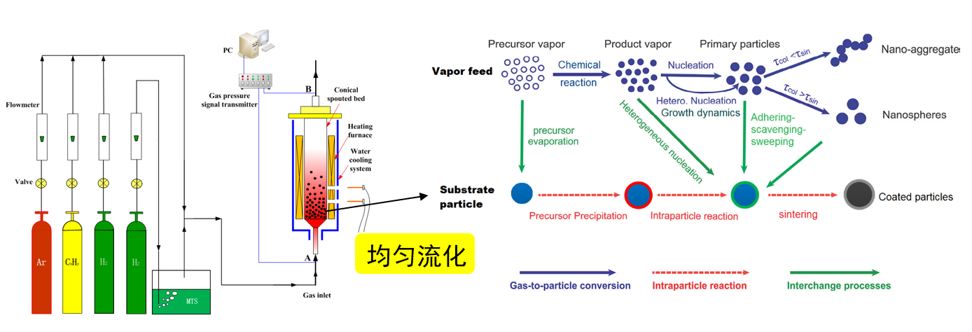 流化床化学气相沉积研究课题组