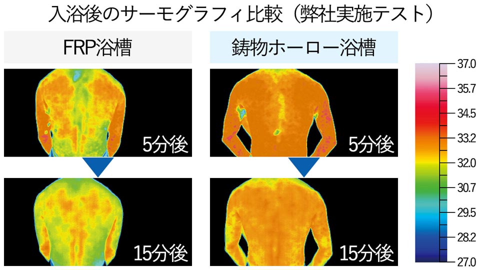 浴槽からの熱がじっくり体をあたためる