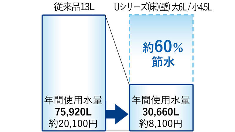 おトクな節水&節電
