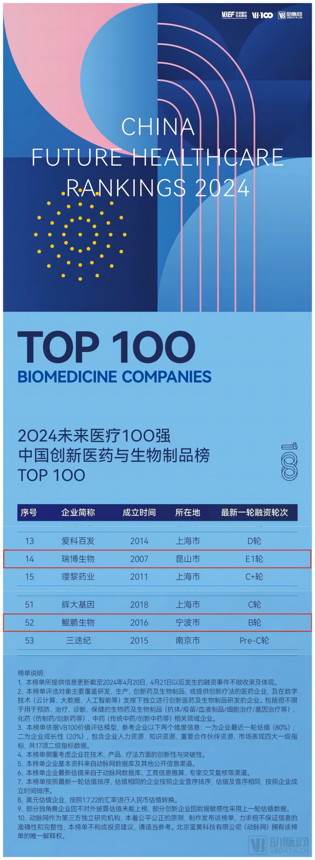 中国创新医药与生物制品榜TOP100榜单