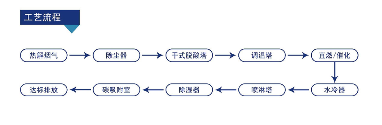 废旧锂电池回收线