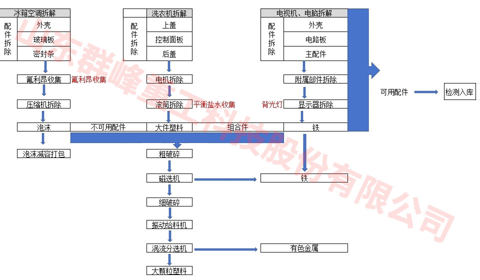 废旧冰箱回收处理设备