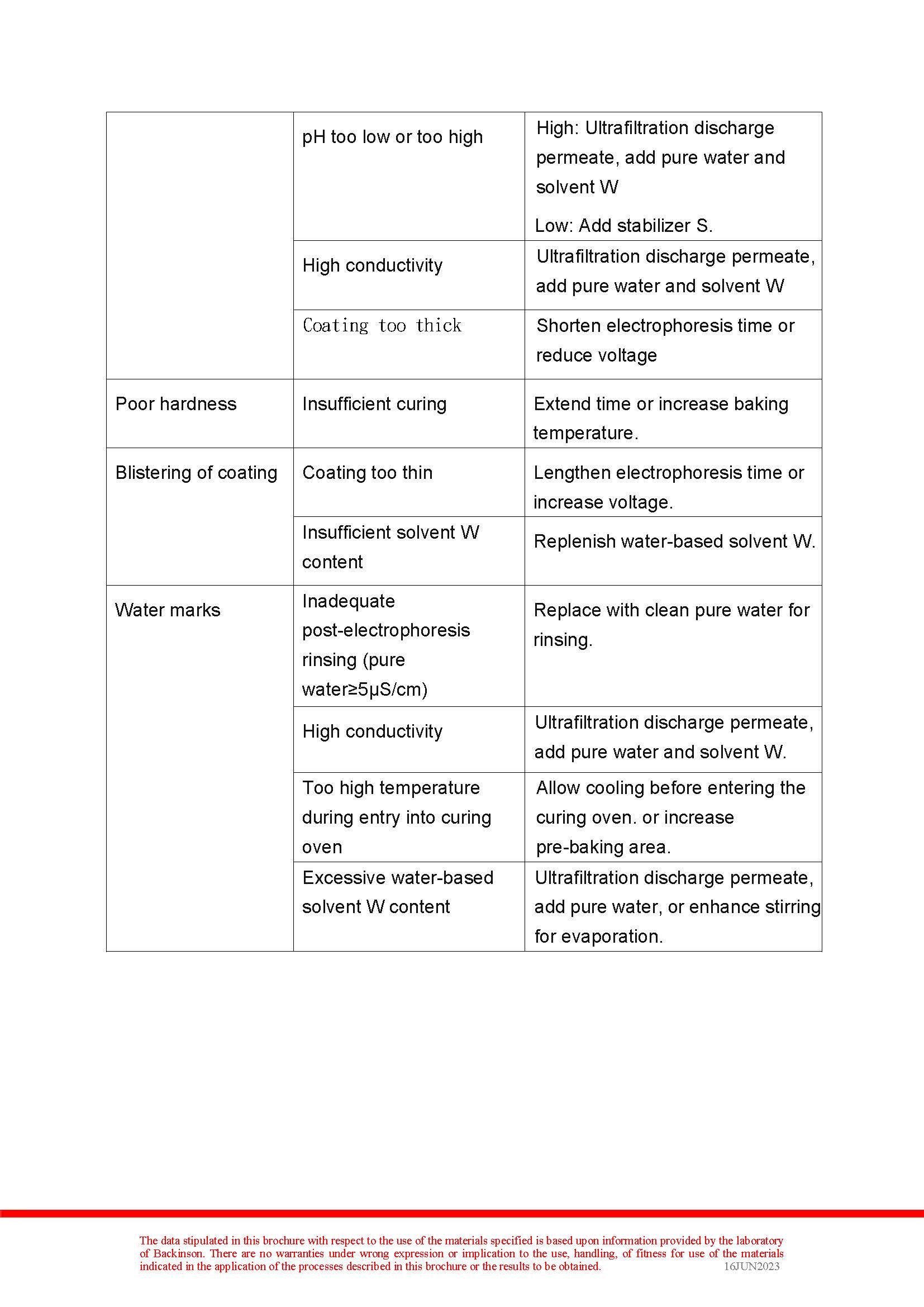 Electrophoretic Coating Process EC-3388