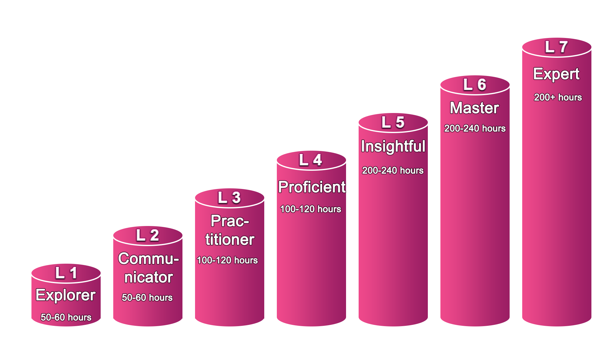 Panda Education Mandarin Levels Overview Chart - 7 levels from Explorer to Expert