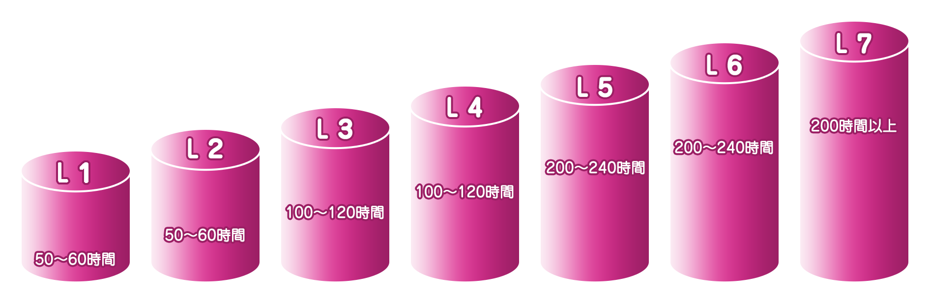 パンダ語学学校 日本語レベル体系全図（7段階）