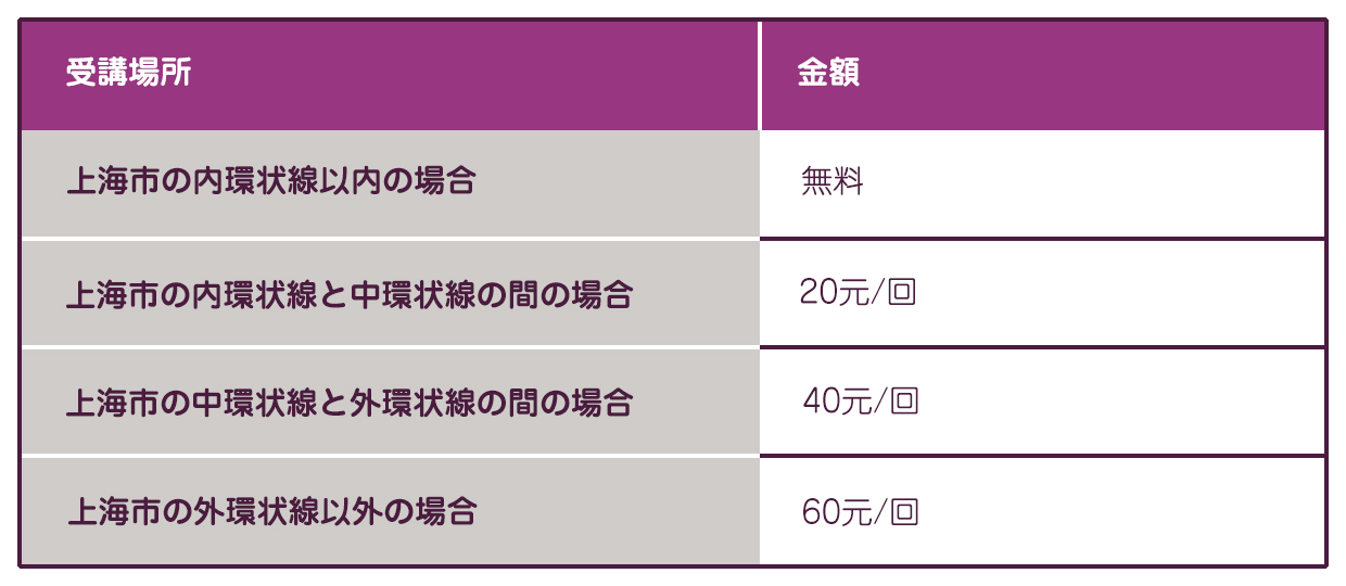 「基本交通費」とは、受講場所から上海中心までの距離に応じてお支払いしていただく交通費です。具体的な詳細は下記通リになります