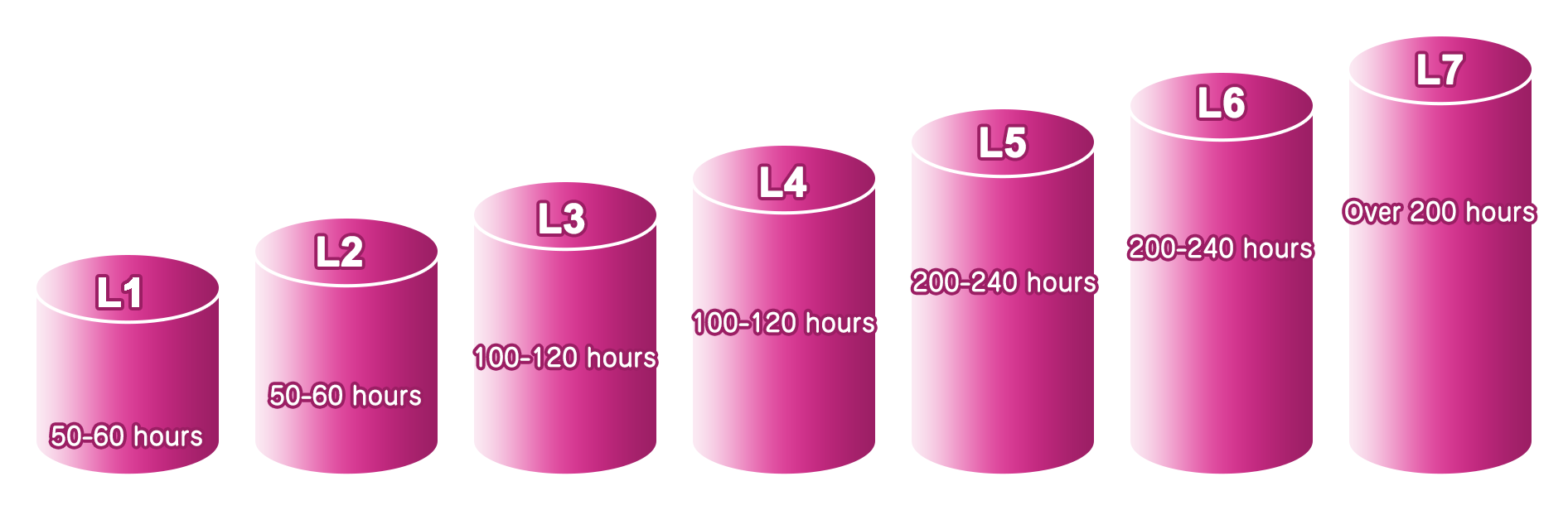 Panda Education Mandarin Levels Overview Chart - 7 levels from Explorer to Expert