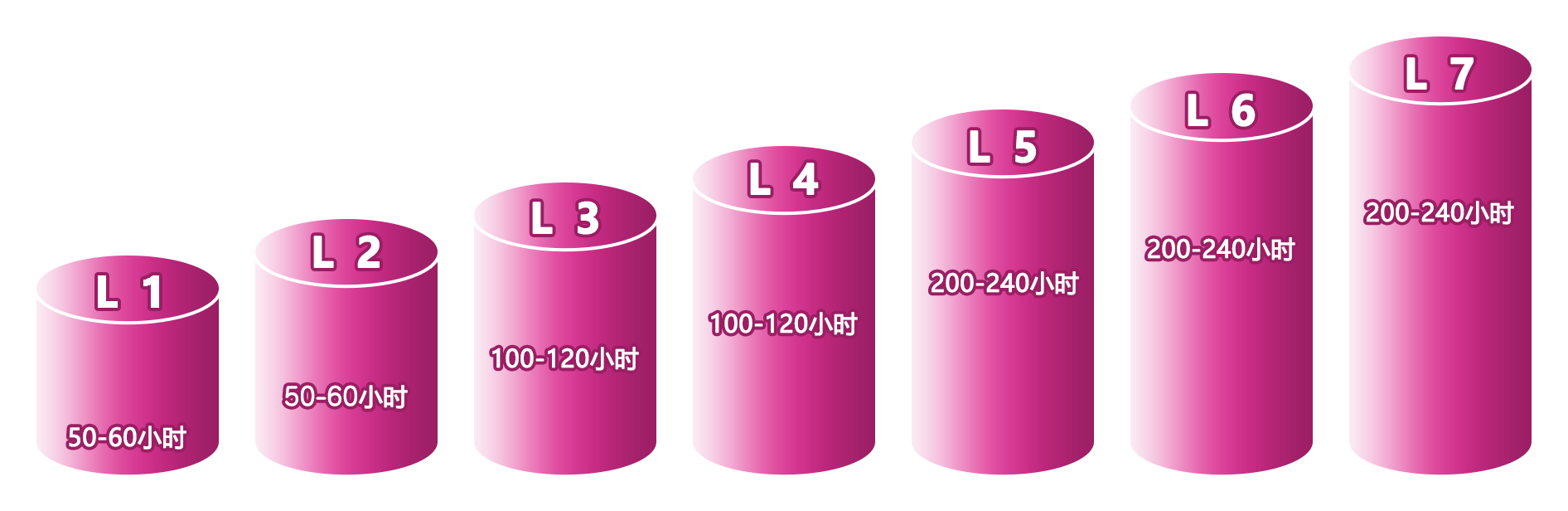 磐达教育英语1到7级科学学习路径阶梯图，展示从L1破冰者到L7专业大师的成长过程