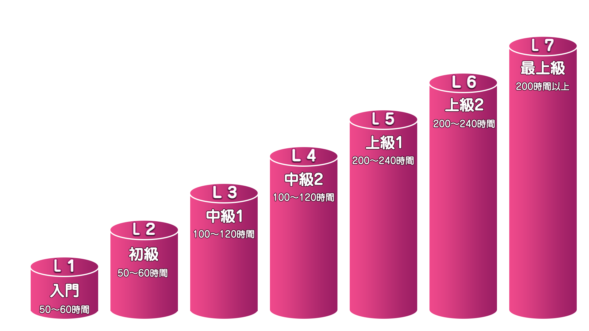 パンダ語学学校 日本語レベル体系全図（7段階）