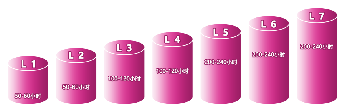 磐达教育日语到7级科学学习路径阶梯图，展示从L1入门者到L7专业大师的成长过程