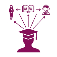 三大支持角色与路径示意图标，代表课程顾问、教师、客服的明确支持方向。