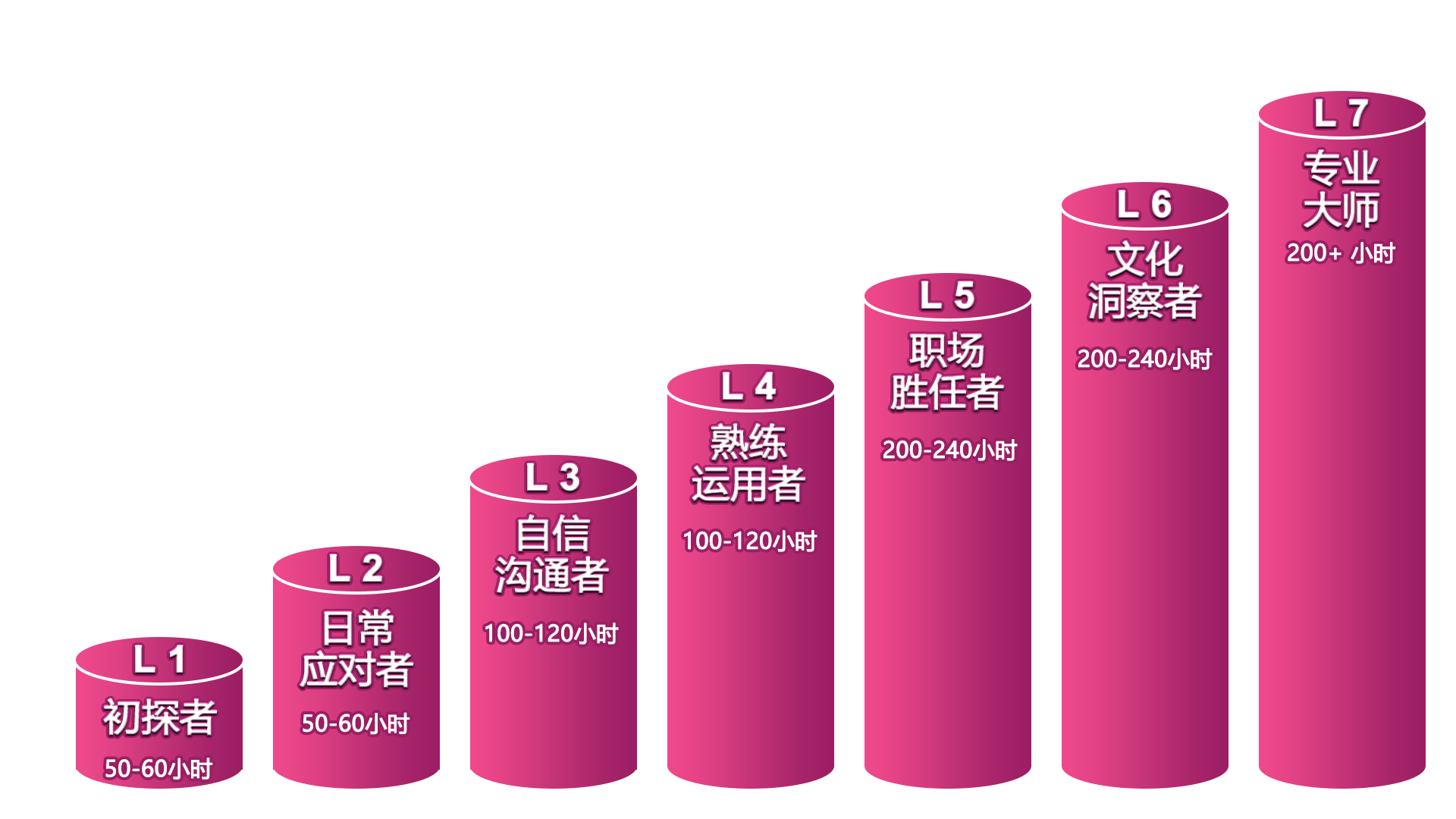磐达教育中文级别学习路径图：从L1中文初探者到L7中文专业大师的阶梯式成长体系，清晰展示各级别累计学时与能力目标。
