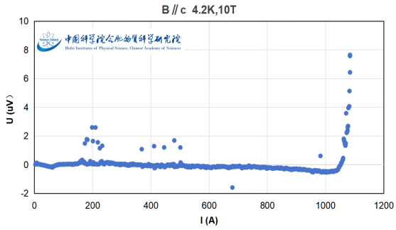 图注：一根批量化制备的千米级超导带材，取样经中科院合肥物质科学研究院权威测试，在4.2K，10T垂直场下，Ic达到1058.78A-4mm，N值75.6。