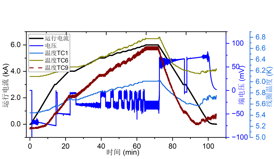 图2 储能磁体6kA励磁曲线