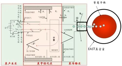 中性束注入系统工作原理图