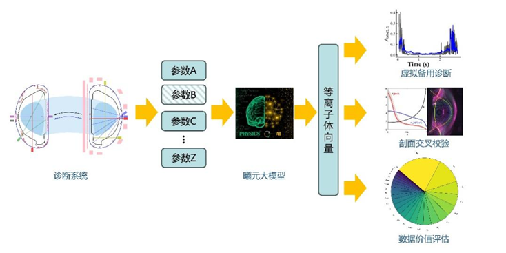 大模型提供多源异构诊断数据预处理以及数据补全、质量评估、校验修正功能
