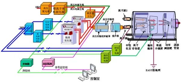 EAST-中性束注入系统组成示意图