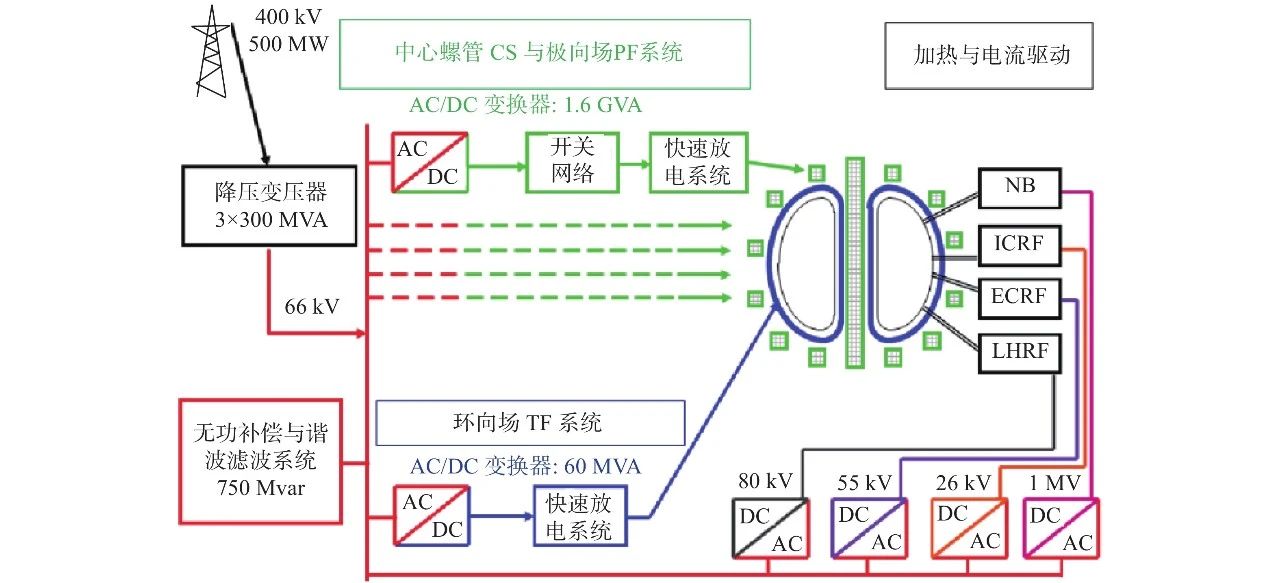 ITER电源系统组成，摘自零碳能源