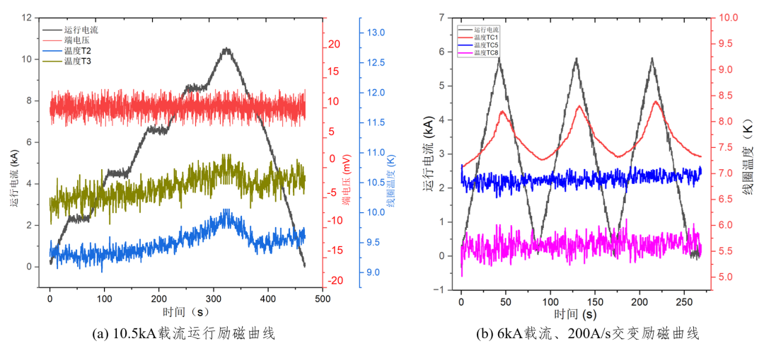 图3 10.5kA稳态励磁和6kA交变励磁曲线