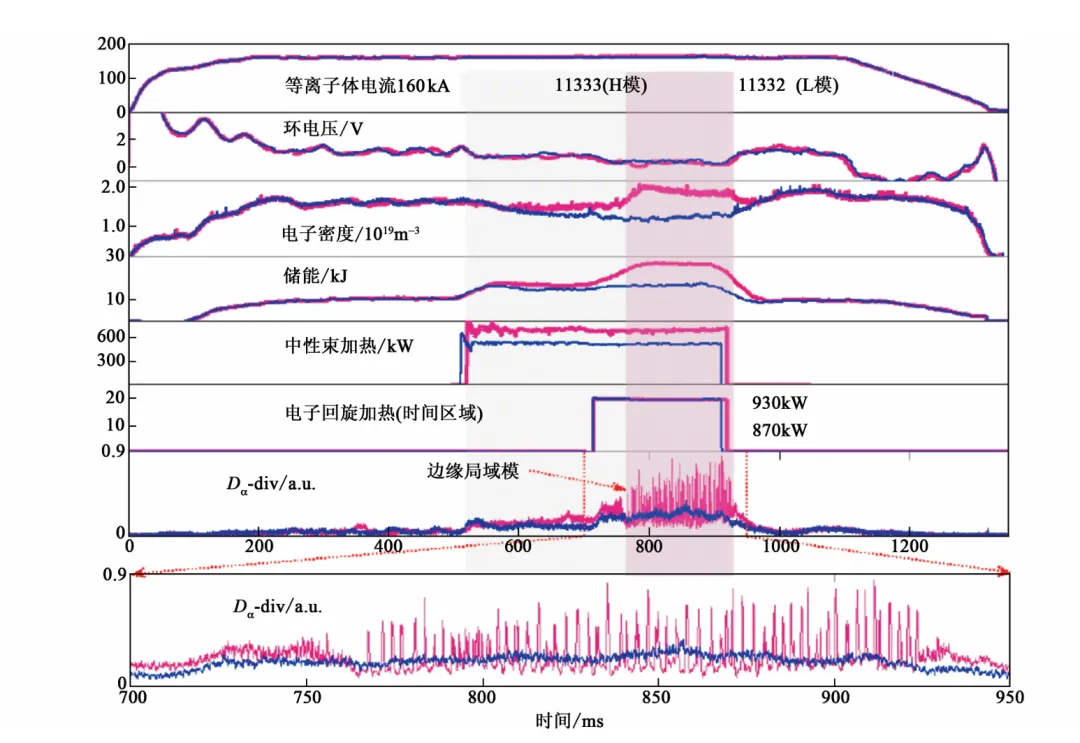 高约束模式(深色线)和低约束模式(浅色线)放电波形比较.从上到下为等离子体电流、平均电子密度、等离子体储能、中性束加热功率、电子回旋加热功率、氘毩线辐射信号及其展宽，摘自核工业西南物理研究院董家齐的《托卡马克高约束运行模式和磁约束受控核聚变》