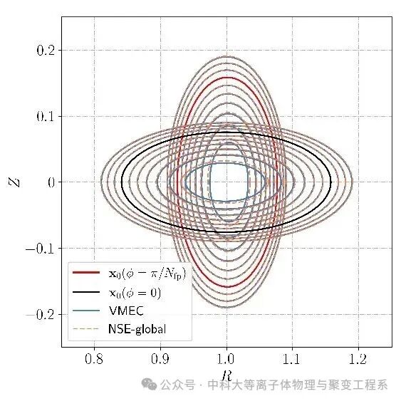 VMEC计算结果与递归近磁面展开得到的近似解（图片来源于中科大等离子体物理与聚变工程系）