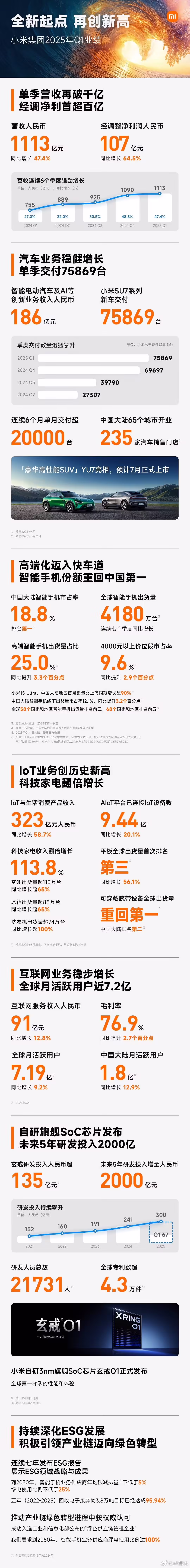 图片[1]-小米 2025 年第一季度收入及盈利均再次创下历史新高-CXKPRO_BLOG