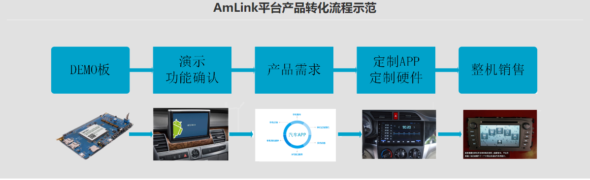 AmLink平台全制式 、全网通