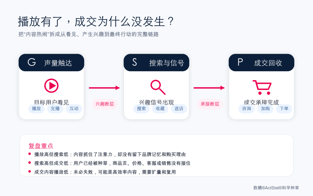 从播放到成交之间，要看见G、S、P三段链路的断点