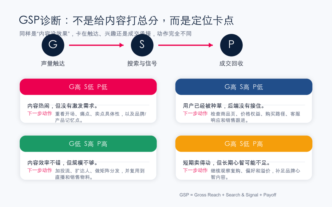GSP诊断：不同结果组合，对应不同优化动作