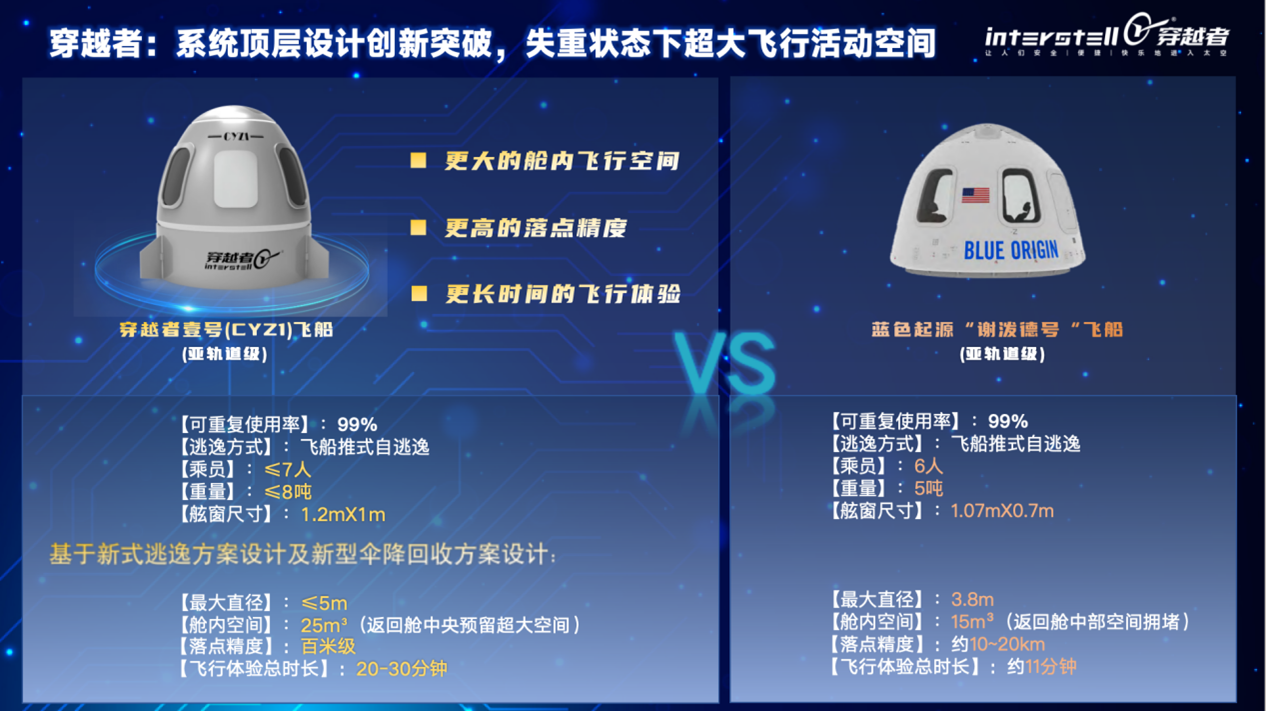 穿越者壹号(CYZ1)亚轨道载人飞船与蓝色起源“新谢泼德号”飞船