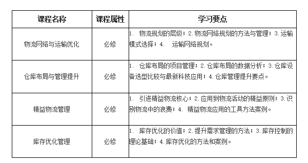 物流工程师认证