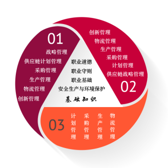 供应链管理师认证
