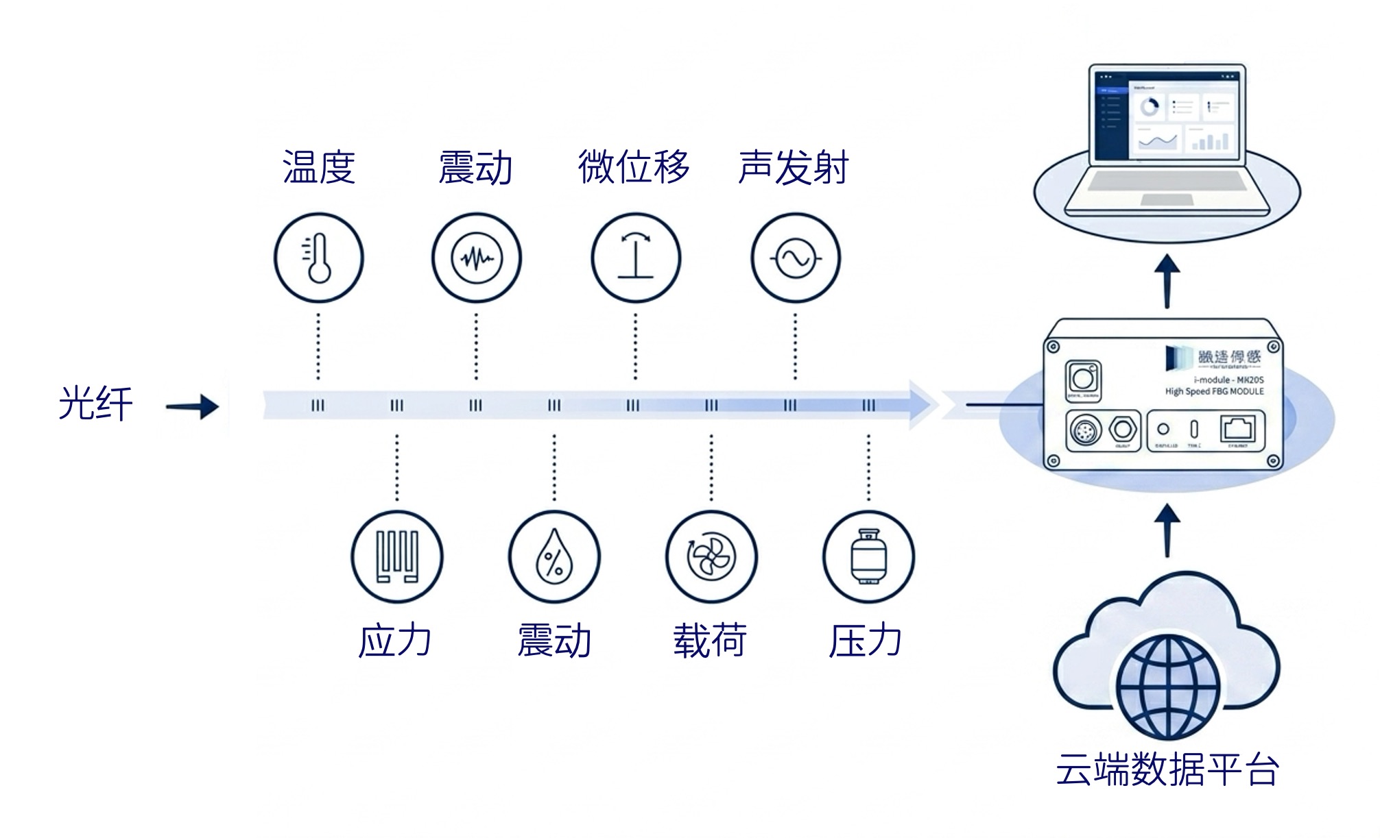 融达高科自研国产光纤解调仪|FBG/F-P 双探头适配|长距离分布式监测|多物理量传感|光栅|法珀腔