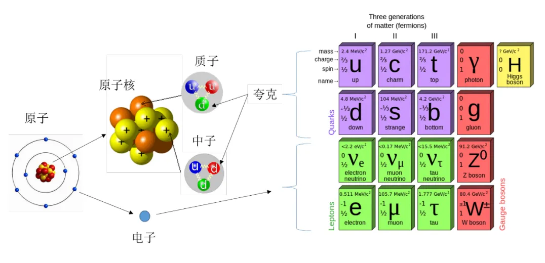 原子的标准模型