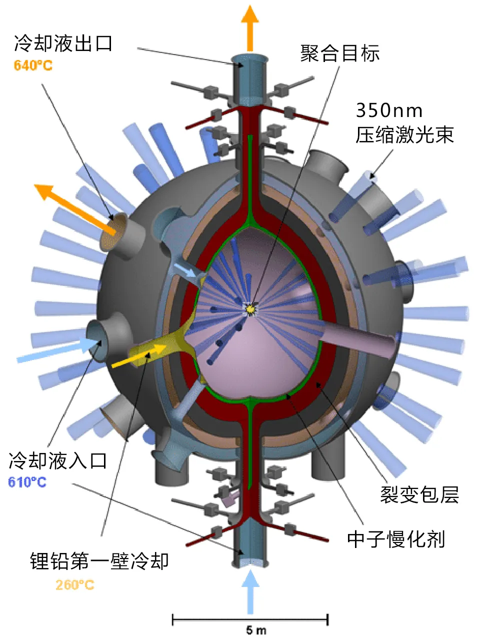 劳伦斯利弗莫尔国家实验室（Lawrence Livermore National Laboratory - LLNL）构想的激光惯性约束核聚变反应堆示意图